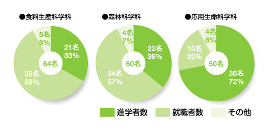 農学部卒業後の進路