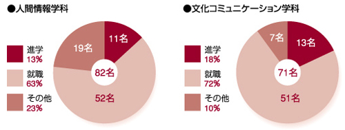 人文学部卒業後の進路