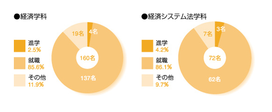 経済学部卒業後の進路