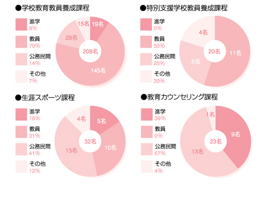 教育学部卒業後の進路
