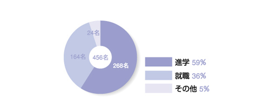工学部卒業後の進路