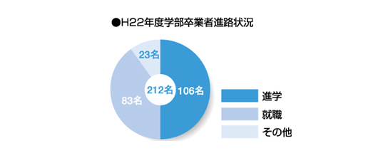 繊維学部卒業後の進路