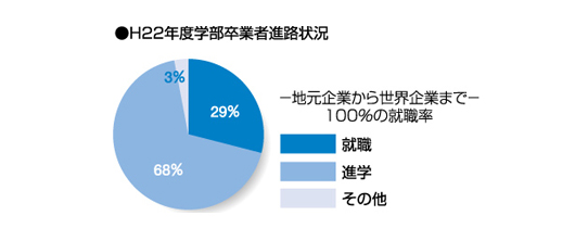繊維学部卒業後の進路