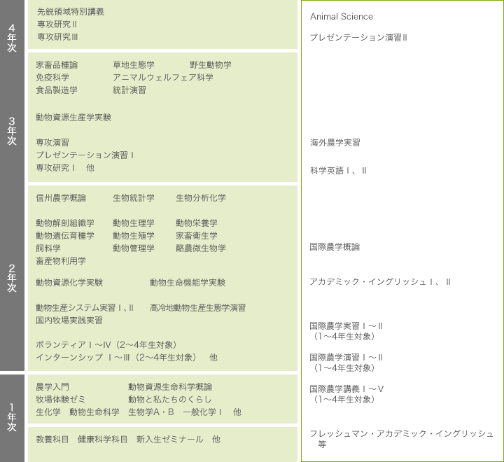 履修チャート