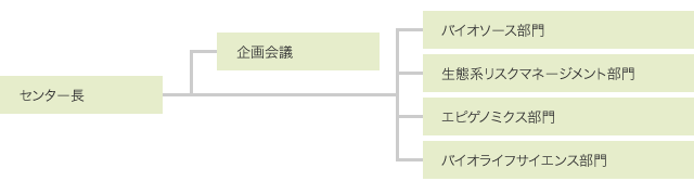 組織