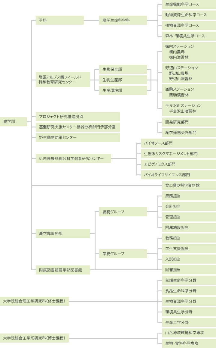 信州大学農学部組織図