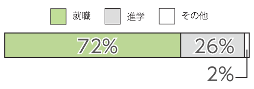 食料生産科学科 卒業後の進路(平成27年度)