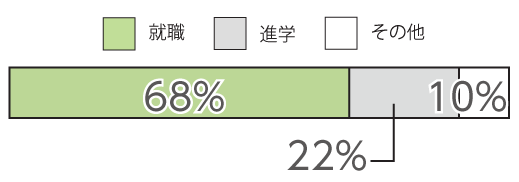 森林科学科 卒業後の進路(平成27年度)