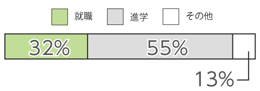 応用生命科学科 卒業後の進路(平成27年度)