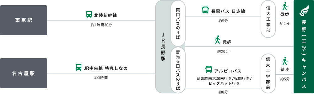 主要駅から工学部まで>
          
          </a>

      （B）　JR長野駅東口より徒歩20分。南口から出て右手に向かい、ホクト文化ホールを目指し、若里公園を通過します。さらに進むと、左手にデリシア（スーパー）、右手に綿半ホームエイド（ホームセンター）があります。その交差点を渡ると、工学部キャンパスに到着します。
        
    
        
        <ul>
          <li><font color=