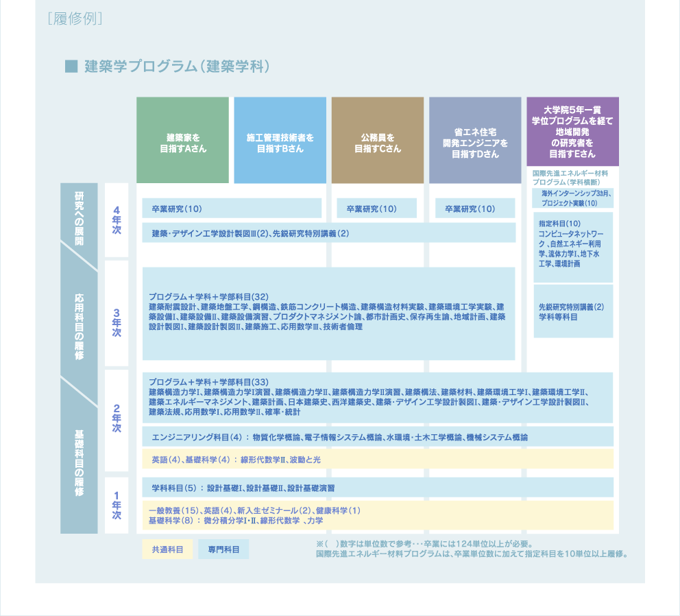 ［履修例］水環境プログラム（水環境・土木工学科）