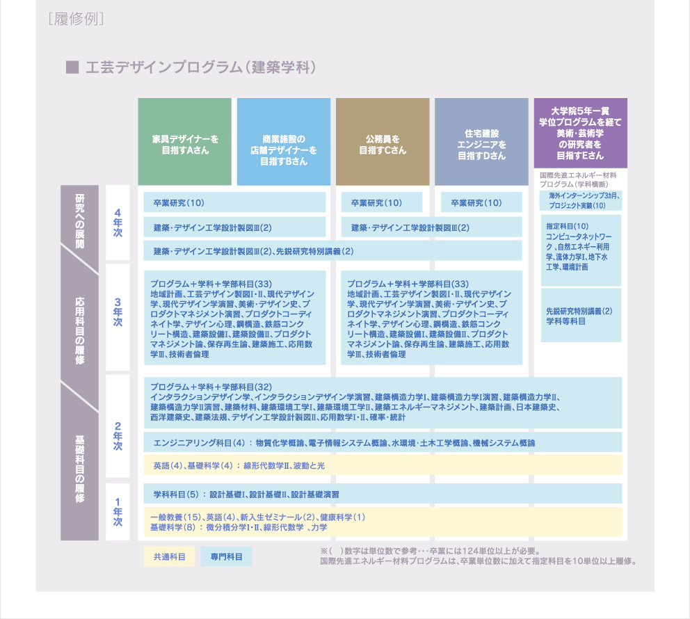 ［履修例］土木プログラム（水環境・土木工学科）