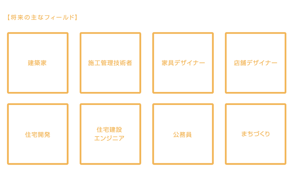 【将来の主なフィールド】