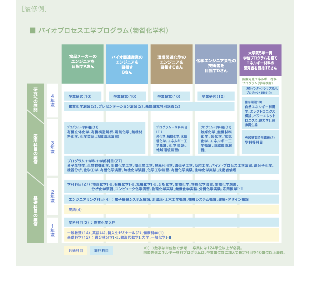 ［履修例］バイオプロセス工学プログラム（物質化学科）