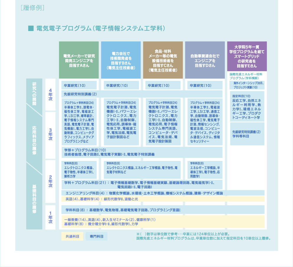 ［履修例］電気電子プログラム（電子情報システム工学科）