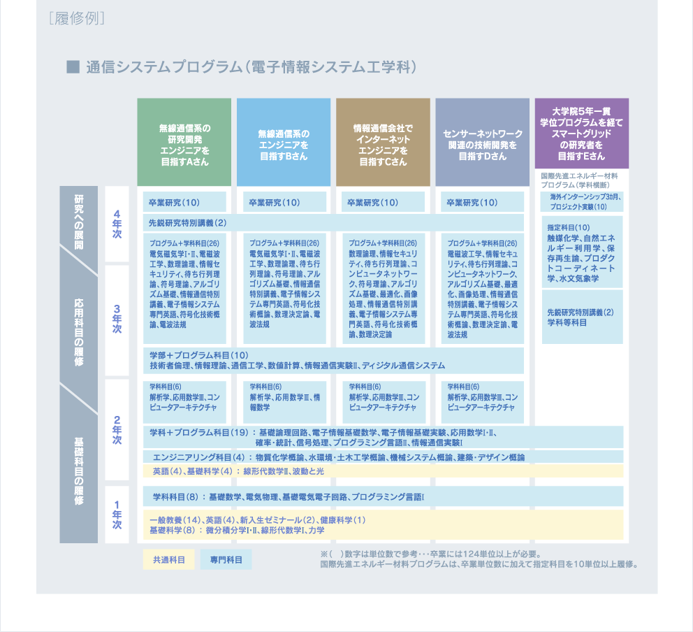 ［履修例］通信システムプログラム（電子情報システム工学科）