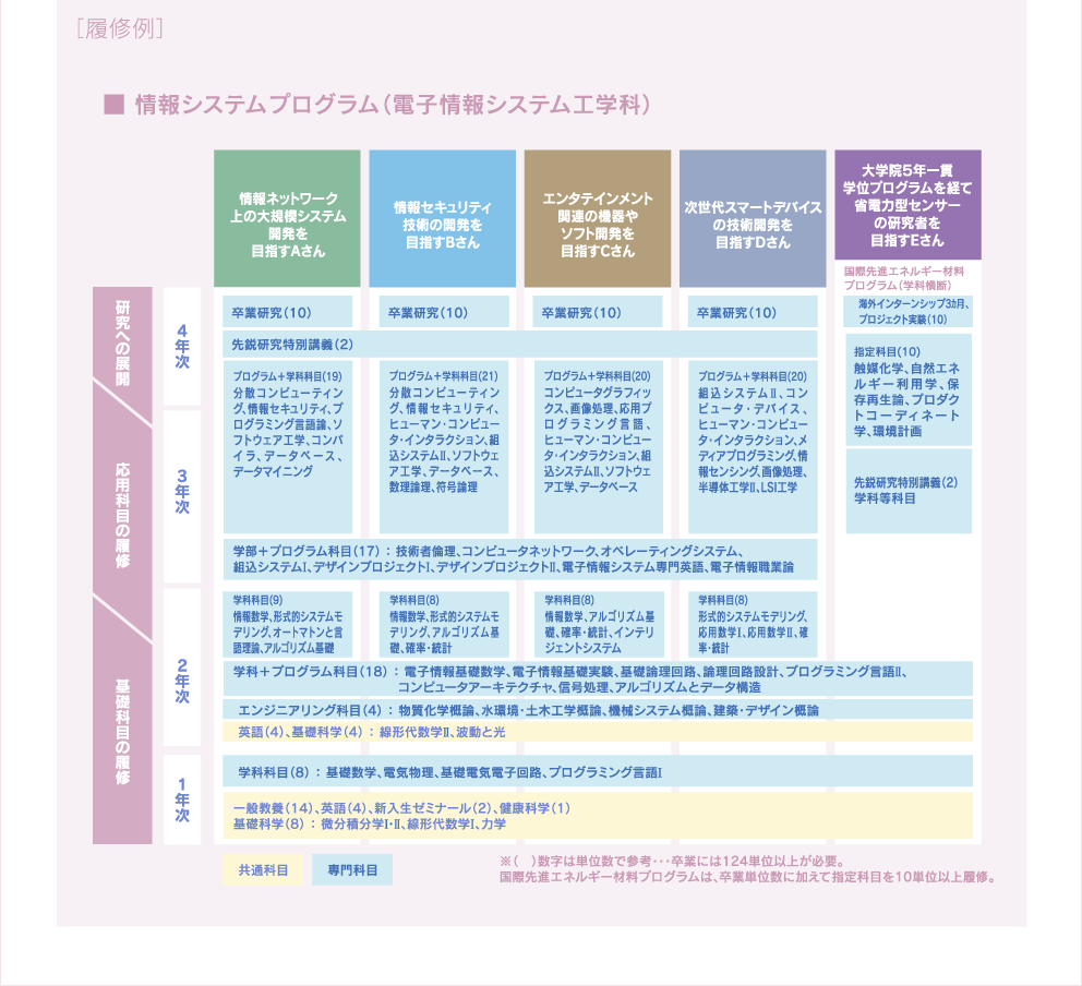 ［履修例］情報システムプログラム（電子情報システム工学科）