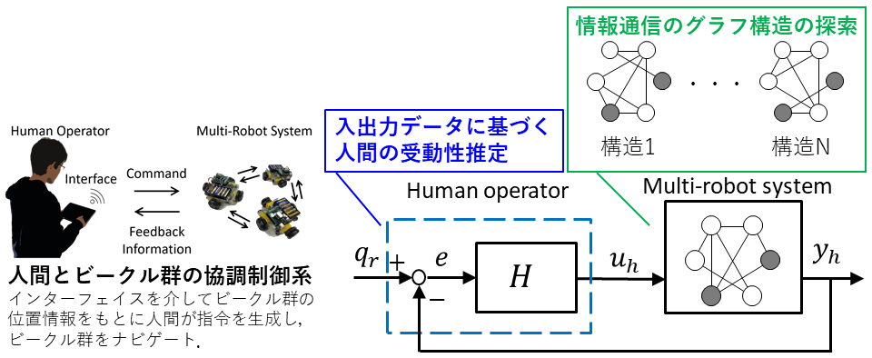 研究内容（人間とロボット群の協調制御系）_fig.bmp