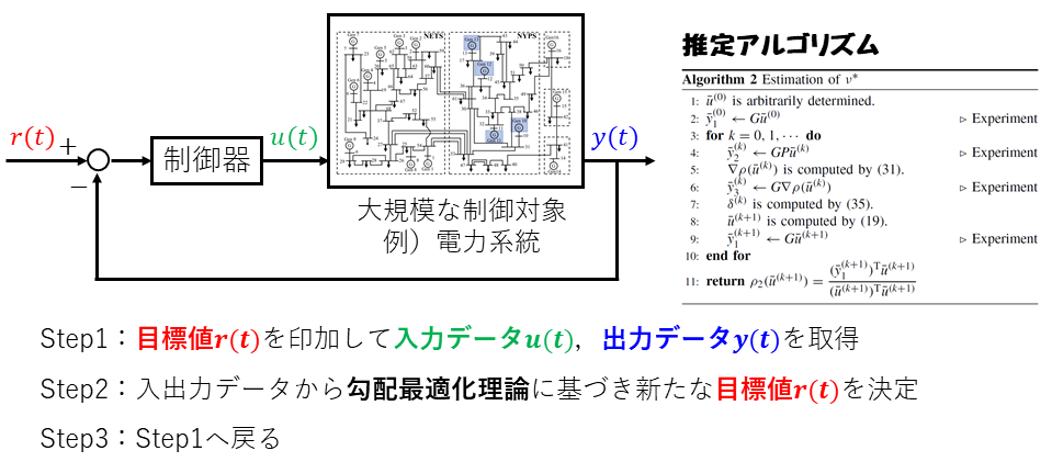 研究内容（入出力データに基づく受動性_安定余裕推定）_fig.bmp