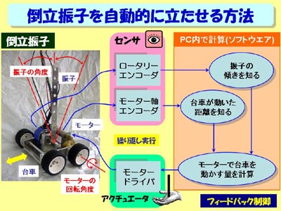 倒立振子の制御の概要