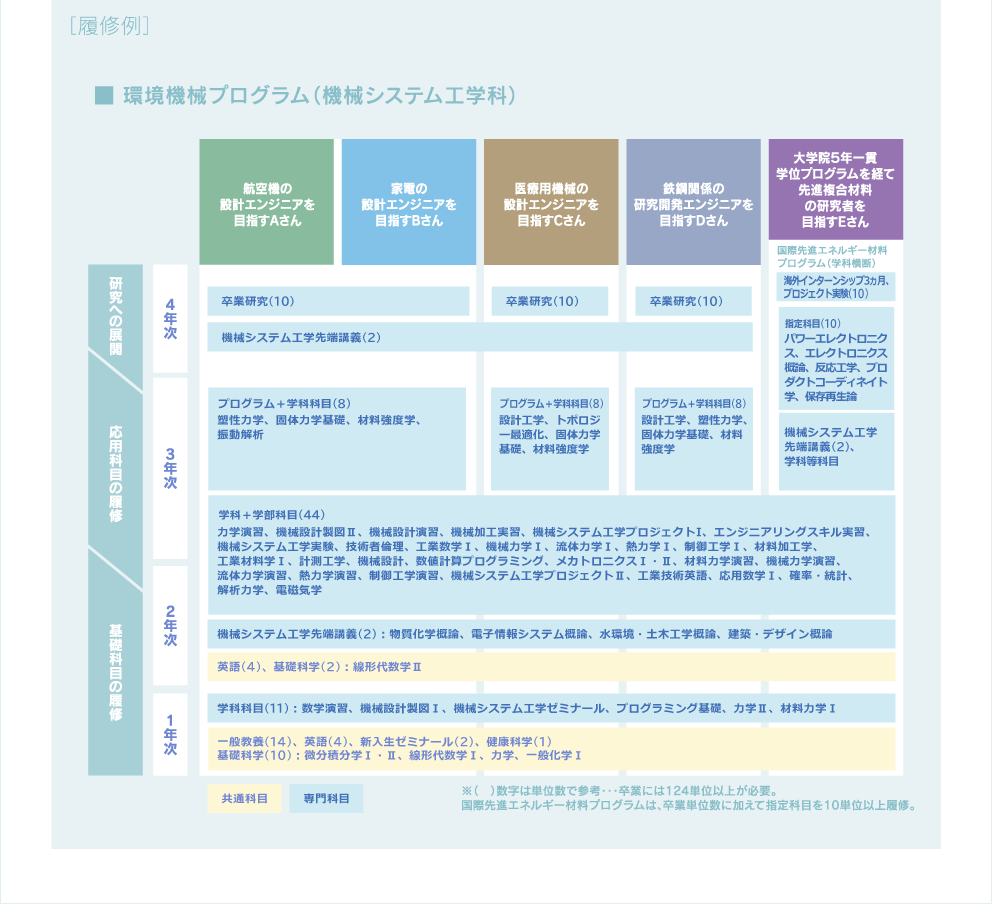 ［履修例］環境機械プログラム（機械システム工学科）