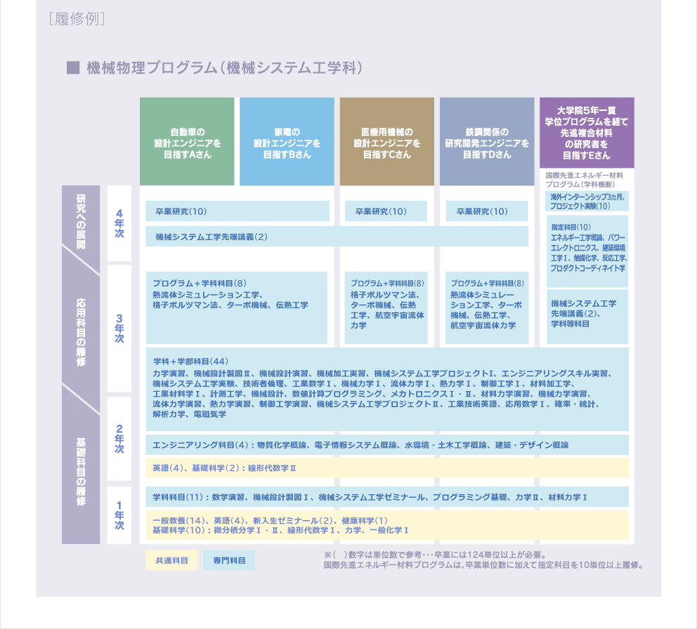 ［履修例］機械物理プログラム（機械システム工学科）