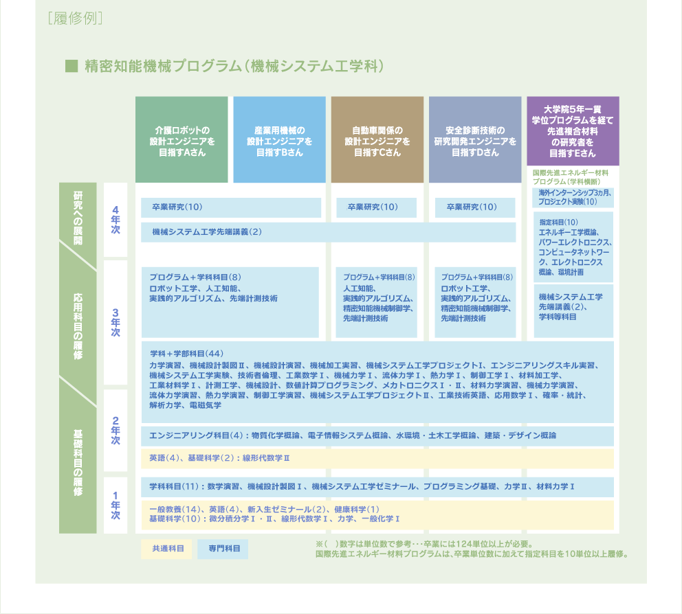 ［履修例］精密知能機械プログラム（機械システム工学科）