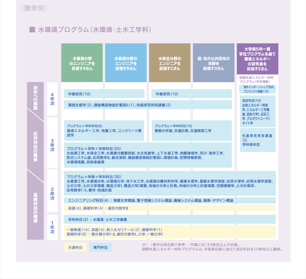 ［履修例］水環境プログラム（水環境・土木工学科）