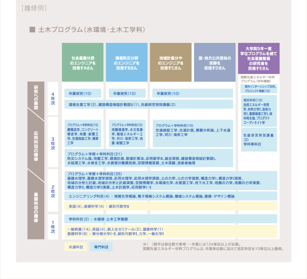 ［履修例］土木プログラム（水環境・土木工学科）