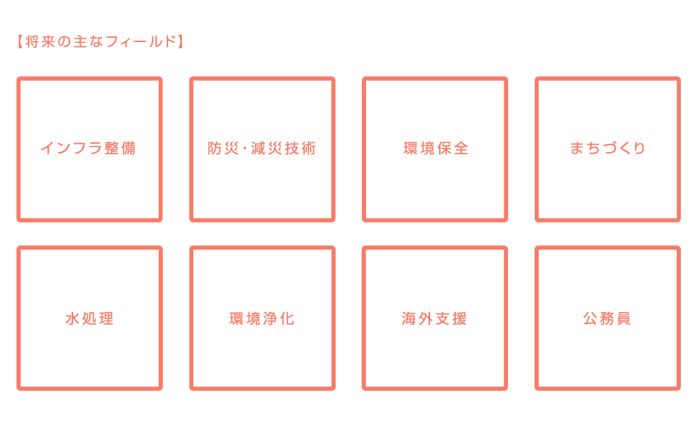 【将来の主なフィールド】