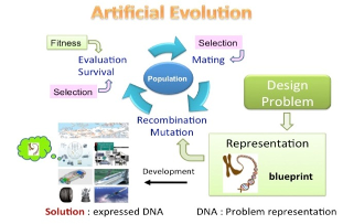 Evolutionary computation simulates evolution and it is applied to solve a variety of design innovation and sustainability problems