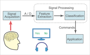 脳波を利用したインタフェースのシステム構成図

特定の刺激を意識したことを脳波から察しようとする試み