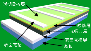 薄膜太陽電池の基本構造（太陽電池となる部分の厚さが数ミクロン程度です）