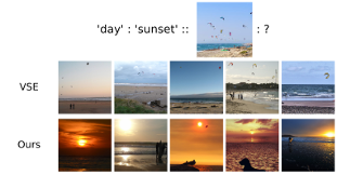 情報検索への応用:言葉(キーワード)と画像の組み合わせによるアナロジー検索の例
DayとSunsetとの関係が上の画像との間に成り立っているような画像を検索した例