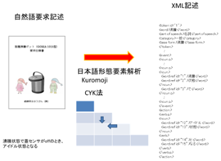 要求仕様からの自然語解析を用いた要求検証