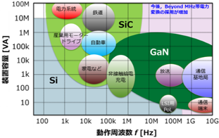 炭化ケイ素(SiC)や窒化ガリウム(GaN)パワー半導体の登場によってシリコン(Si)パワー半導体では困難であった電源システムの小型軽量化・高効率化が可能になったものの・・・、さらなる進展のためには革新的な低損失/高周波磁性材料の開発が必須!!