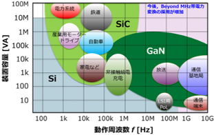 炭化ケイ素（SiC）や窒化ガリウム（GaN）パワー半導体の登場によってシリコン（Si）パワー半導体では困難であった電源システムの小型軽量化・高効率化が可能になったものの・・・、さらなる進展のためには革新的な低損失／高周波磁性材料の開発が必須！！