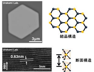 左上:作製した層状物質の一例(電子顕微鏡像)
右上:結晶構造(原子配置)の概略。層状物質の多くは
六角形の原子配置をしており、作製したもの(左上)も
それを反映した形状をしている
左下:断面構造の観察(電子顕微鏡像)
右下:積層構造の概略