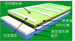 薄膜太陽電池の基本構造(太陽電池となる部分の厚さが数ミクロン程度)