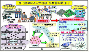 進化計算による大規模・多数目的最適化問題解法のイメージ＝複雑化したシステムの設計・管理・運用における最適オプションを導き出す