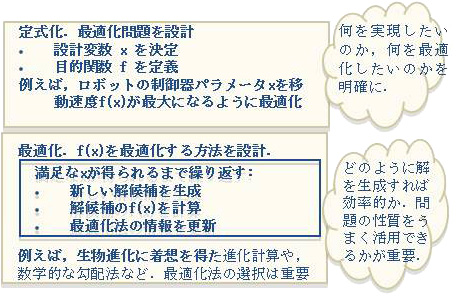 最適化・問題解決のプロセス