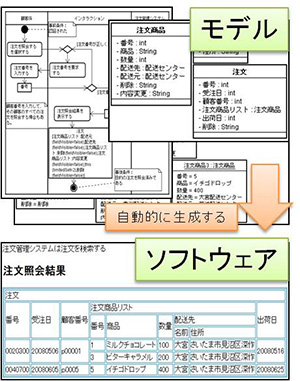 Unified Modeling Languageと呼ばれる言語を使って記述したモデルからソフトウェアを自動生成するツールを研究開発している