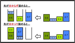 「ビンパッキング問題」は、理論計算機科学の重要なトピックであるだけなく、ロジスティクスや分散処理などに幅広い応用がある