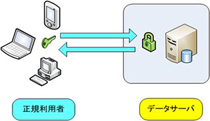 安全な検索システム:鍵をもつ正規利用者だけが、暗号化されたデータサーバにアクセスし、データを検索することができる