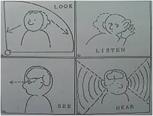 LOOK, SEE, LISTEN, HEARそれぞれの語の中核的な意味をあらわすコア図。このイメージを押さえておくと英語の理解が早い