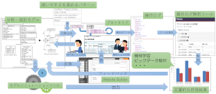 ソフトウェアの設計モデルに対して、ユーザビリティを高める各種技術をどのように連携するかを整理した図：
主なキーワード：画面遷移設計、ユーザビリティパターン、
プロトタイプ、操作ログ、シミュレーション、機械学習