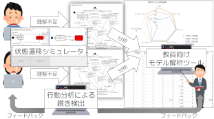 モデリング教育支援ツール：モデルで設計した振る舞いを
エディタ上で実行可能にして学習者の学習を支援し、また
編集ログなどからモデルの自動評価を行なって学習者の
状況を教育者が把握することを支援する。