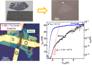 左上：層状物質の二硫化モリブデン(MoS2)結晶
右上：機械的剥離により作製した単層MoS2膜(厚さ0.6 nm)
左下：MoS2膜をチャネルとした電界効果トランジスタ(FET)。
　　　電極以外二次元材料で構成。
右下：MoS2 FETの伝達特性