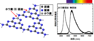 低コストで簡易に作製可能な半導体のグラファイト状窒化炭素膜。ホウ素添加によりその発光波長を紫外線側へ変化。可視光側への制御も検討中。