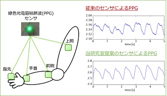 緑色光電容積脈波センサを用いた多点脈波計測システム。心拍数や自律神経活動を推定することで健康管理に役立てられる